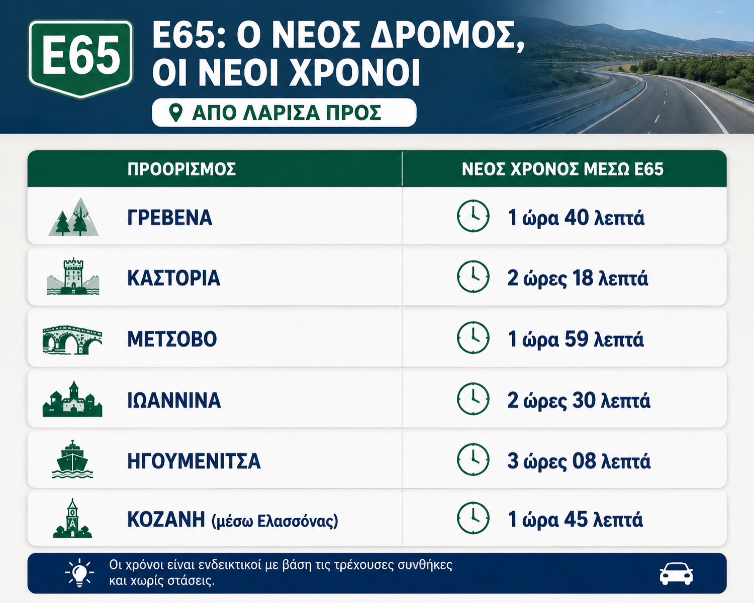 Πώς ο Ε65 φέρνει πιο κοντά τη Λάρισα